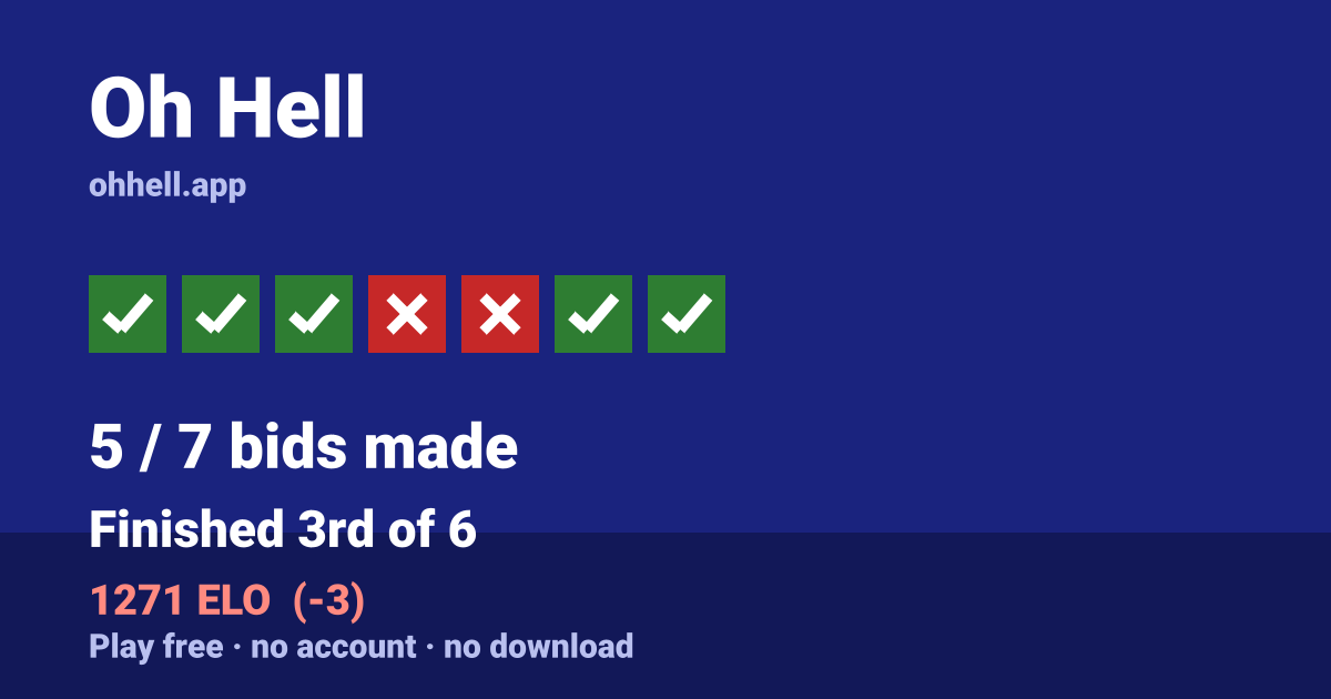 Finished 3rd of 6 · 5/7 bids made · 1271 ELO. Play Oh Hell free — no account, no download.