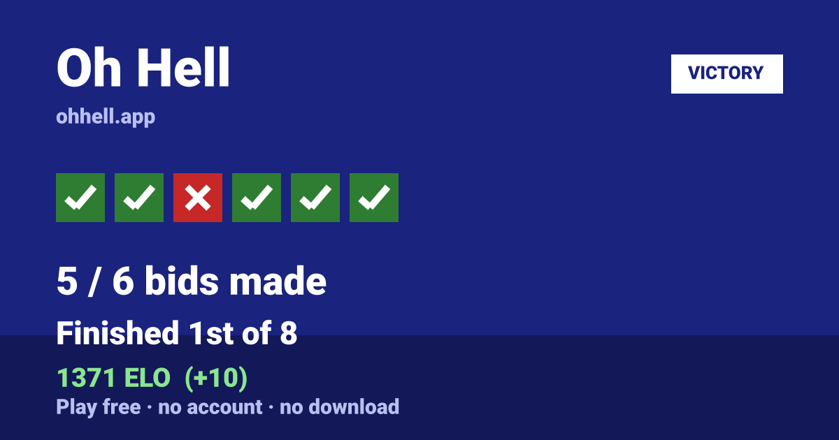 Finished 1st of 8 · 5/6 bids made · 1371 ELO. Play Oh Hell free — no account, no download.