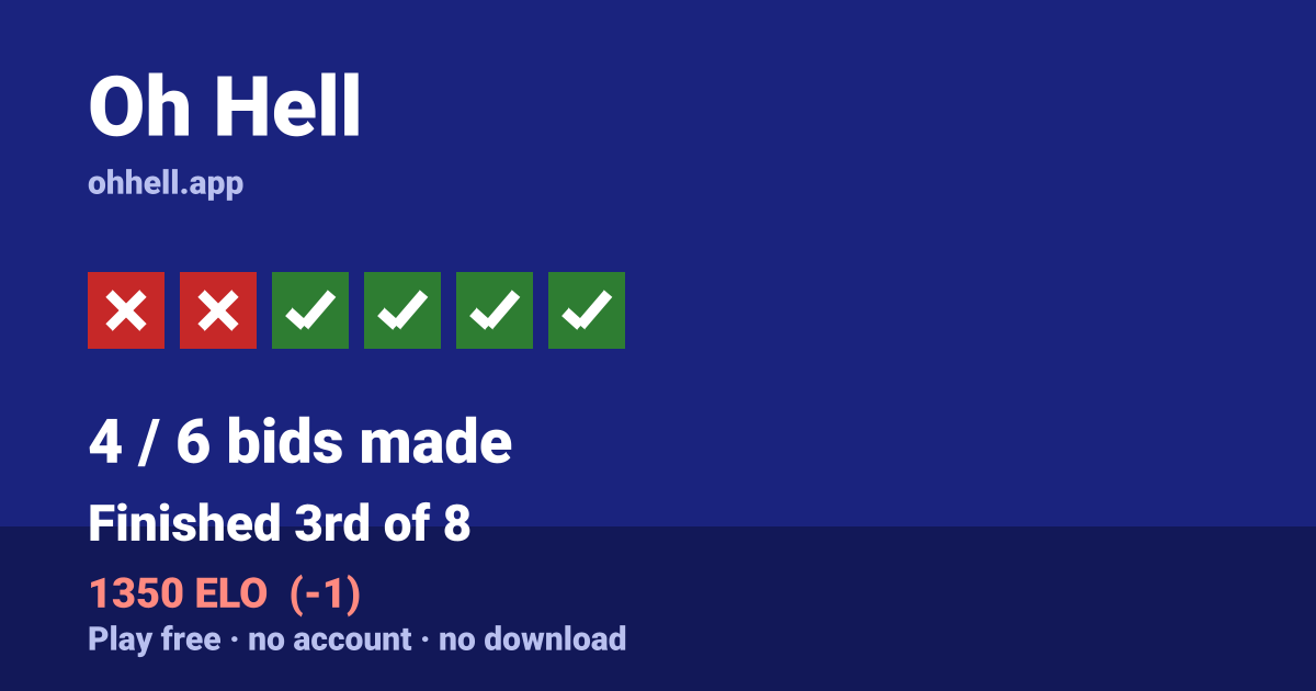 Finished 3rd of 8 · 4/6 bids made · 1350 ELO. Play Oh Hell free — no account, no download.