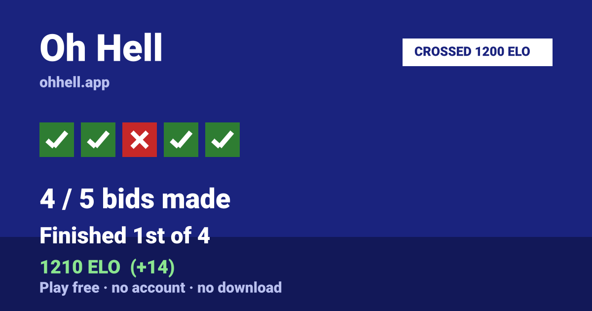 Finished 1st of 4 · 4/5 bids made · 1210 ELO. Play Oh Hell free — no account, no download.