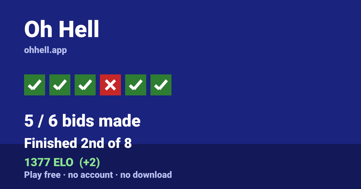 Finished 2nd of 8 · 5/6 bids made · 1377 ELO. Play Oh Hell free — no account, no download.