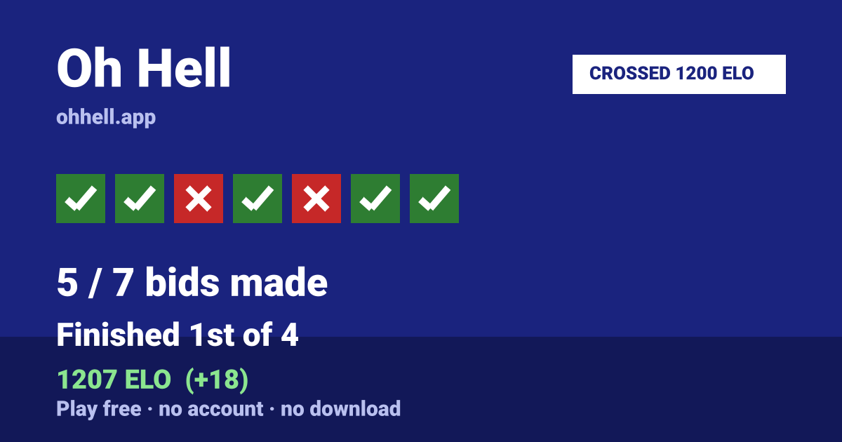 Finished 1st of 4 · 5/7 bids made · 1207 ELO. Play Oh Hell free — no account, no download.