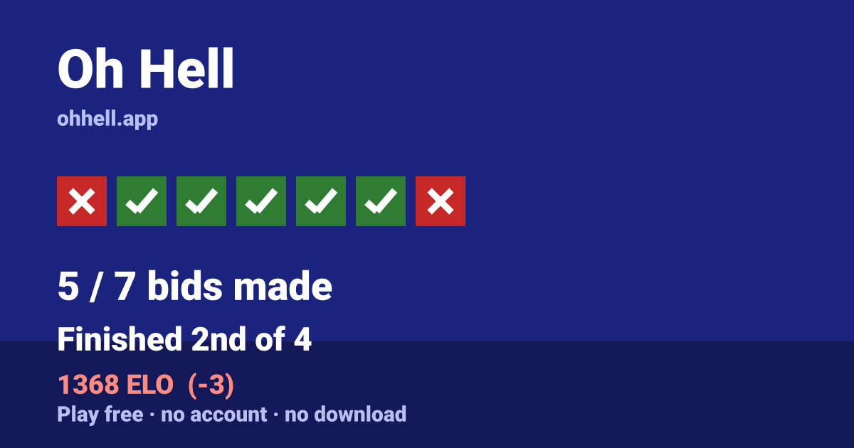 Finished 2nd of 4 · 5/7 bids made · 1368 ELO. Play Oh Hell free — no account, no download.