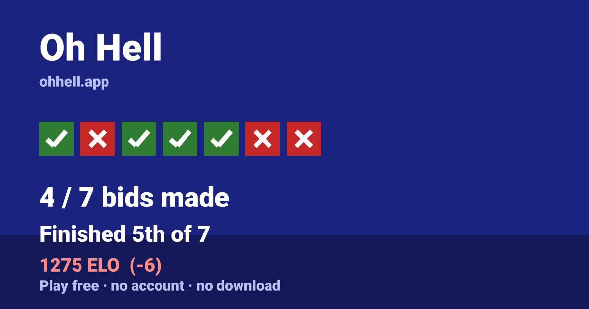 Finished 5th of 7 · 4/7 bids made · 1275 ELO. Play Oh Hell free — no account, no download.