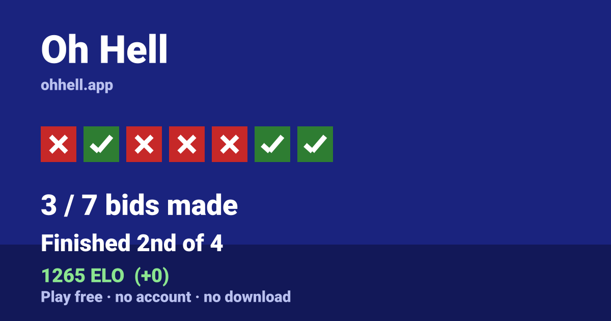 Finished 2nd of 4 · 3/7 bids made · 1265 ELO. Play Oh Hell free — no account, no download.