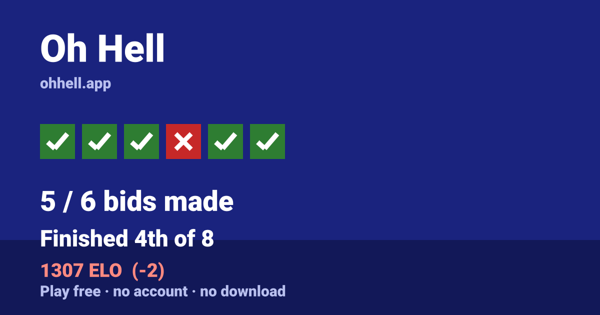 Finished 4th of 8 · 5/6 bids made · 1307 ELO. Play Oh Hell free — no account, no download.