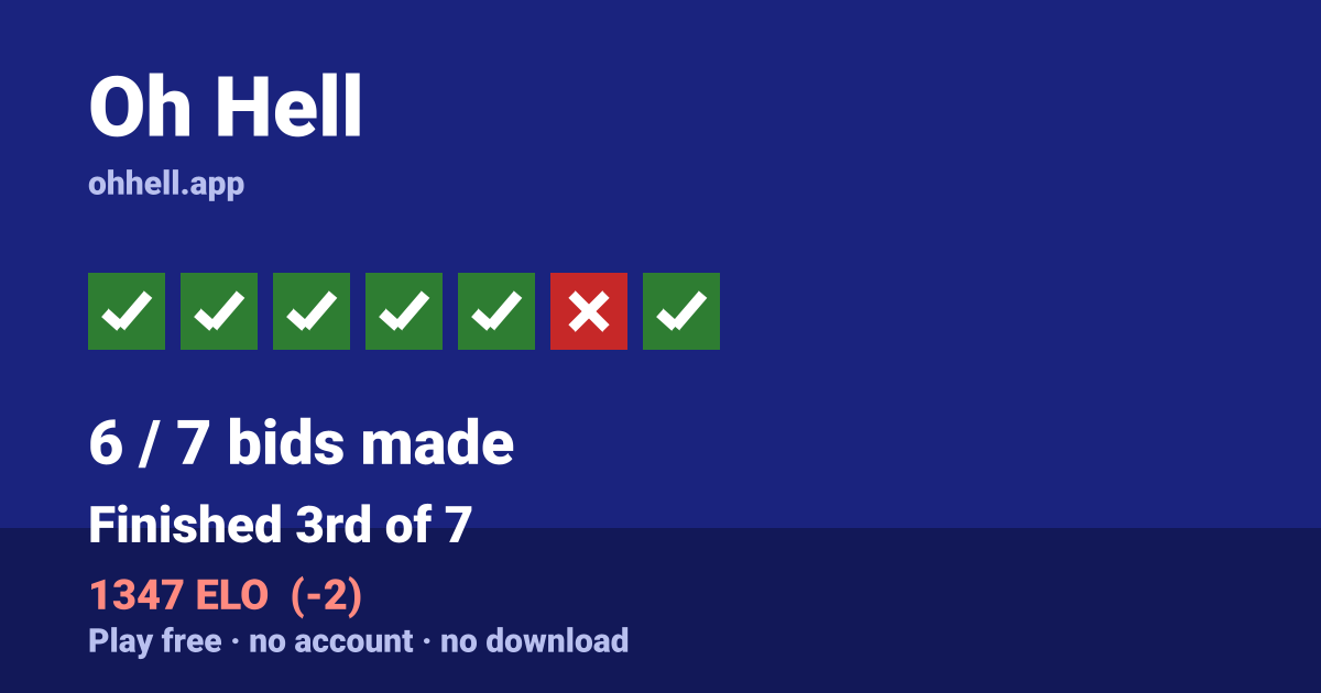 Finished 3rd of 7 · 6/7 bids made · 1347 ELO. Play Oh Hell free — no account, no download.
