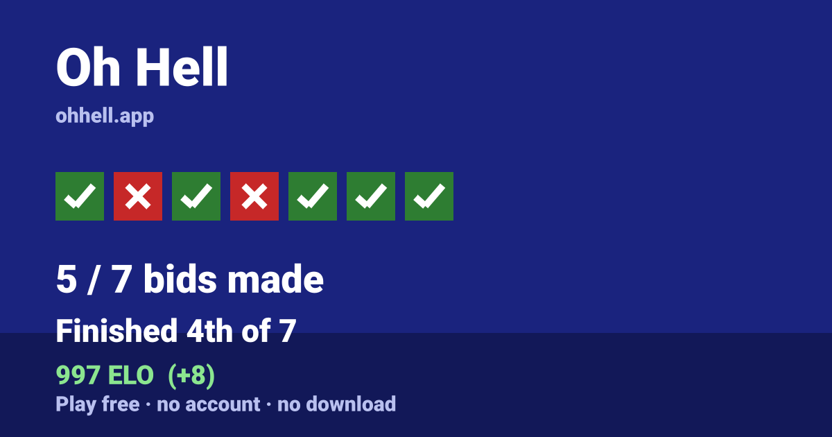 Finished 4th of 7 · 5/7 bids made · 997 ELO. Play Oh Hell free — no account, no download.