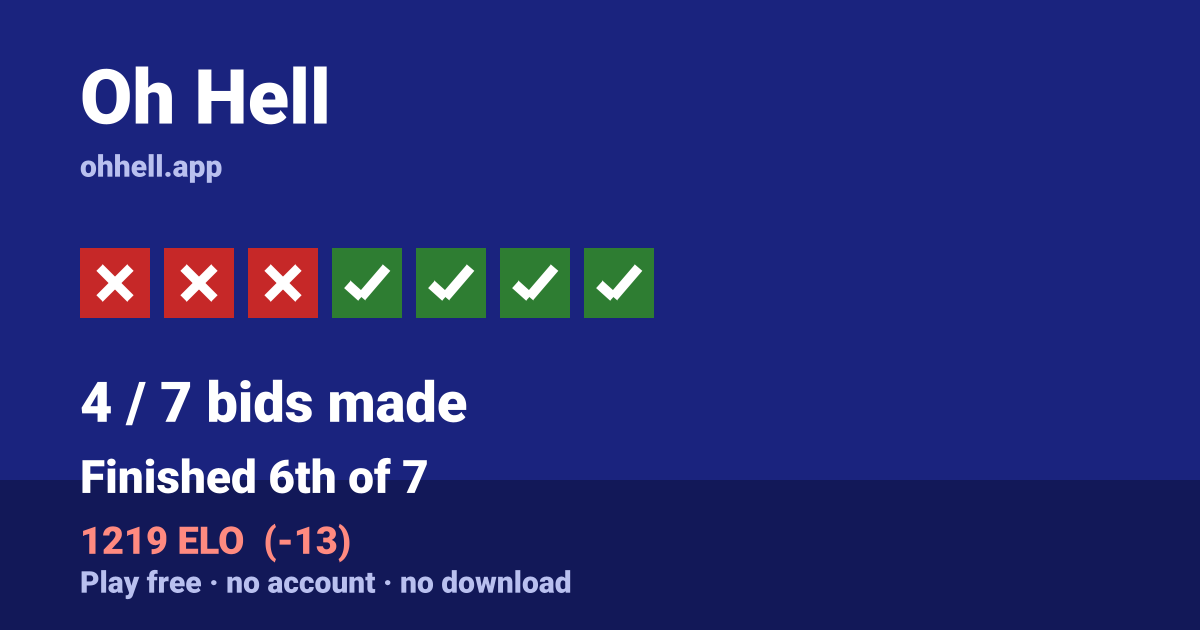 Finished 6th of 7 · 4/7 bids made · 1219 ELO. Play Oh Hell free — no account, no download.