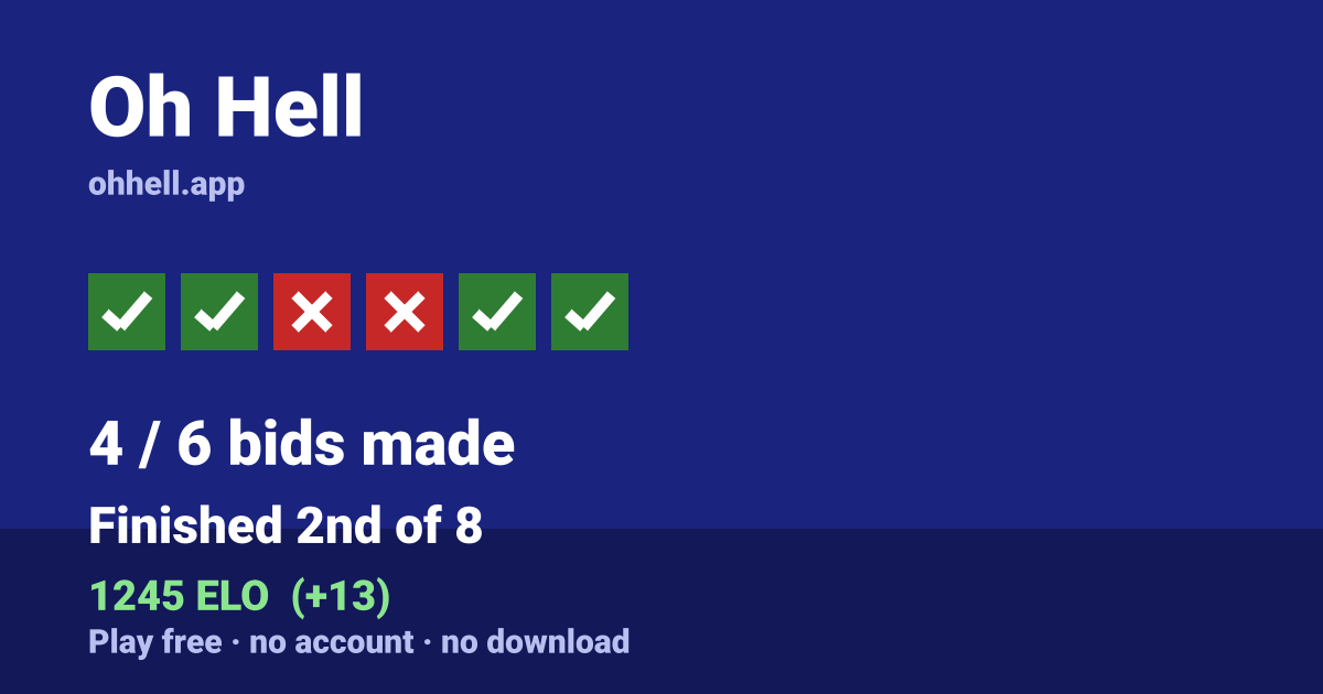 Finished 2nd of 8 · 4/6 bids made · 1245 ELO. Play Oh Hell free — no account, no download.