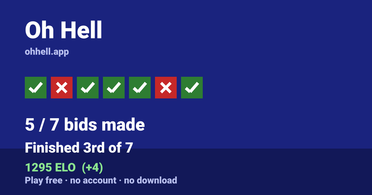 Finished 3rd of 7 · 5/7 bids made · 1295 ELO. Play Oh Hell free — no account, no download.