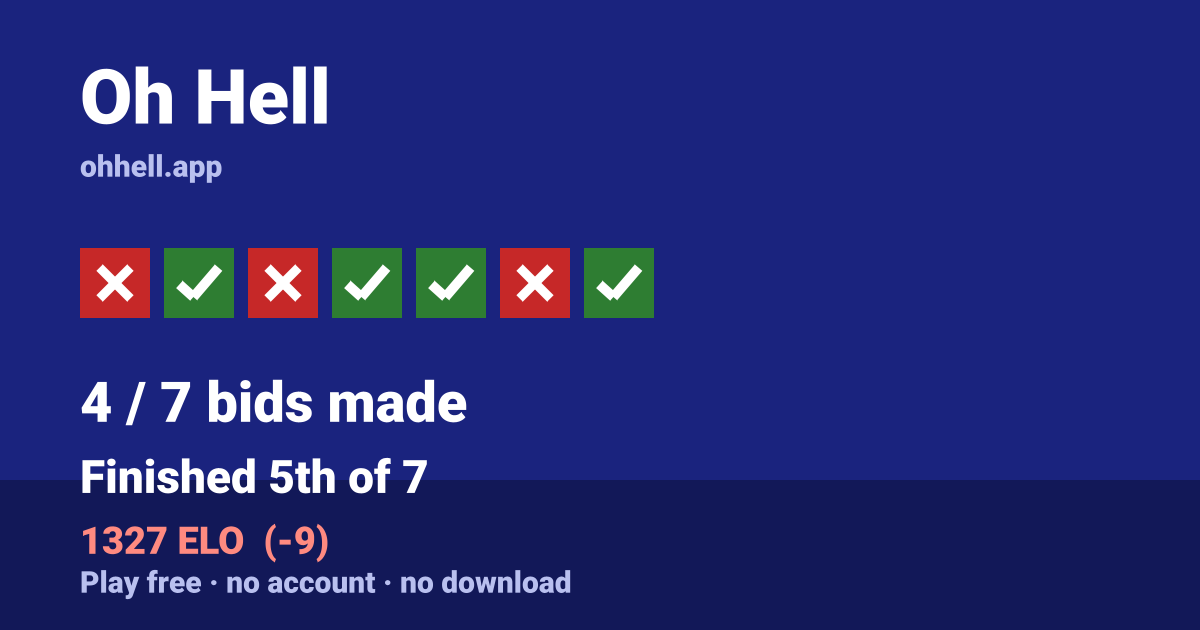Finished 5th of 7 · 4/7 bids made · 1327 ELO. Play Oh Hell free — no account, no download.