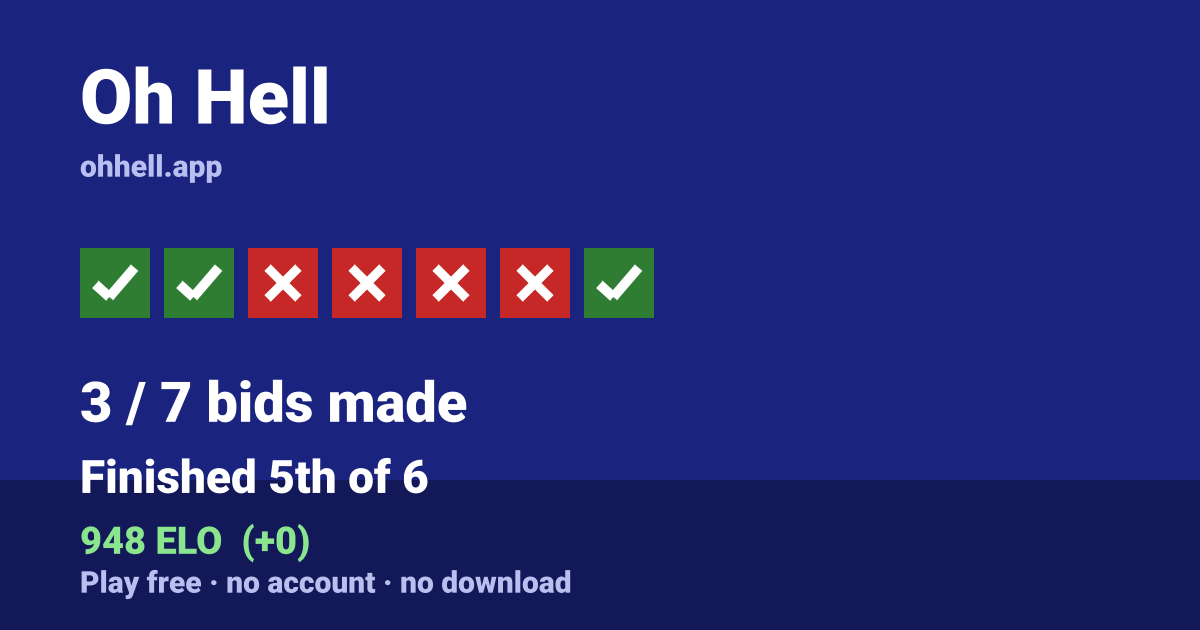 Finished 5th of 6 · 3/7 bids made · 948 ELO. Play Oh Hell free — no account, no download.