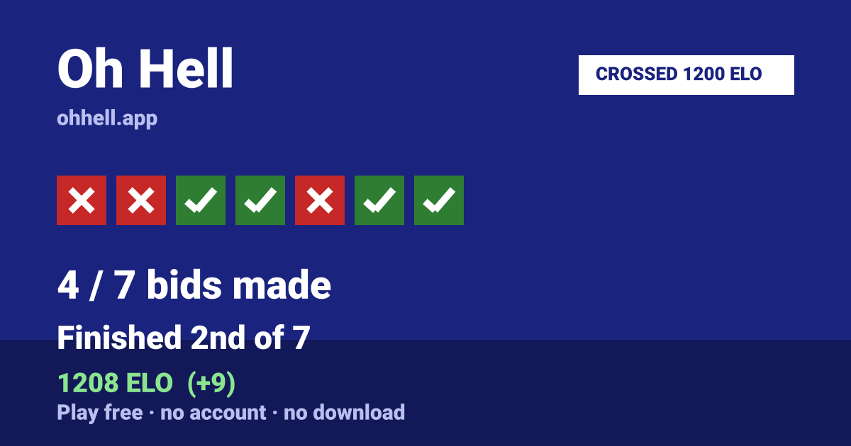 Finished 2nd of 7 · 4/7 bids made · 1208 ELO. Play Oh Hell free — no account, no download.