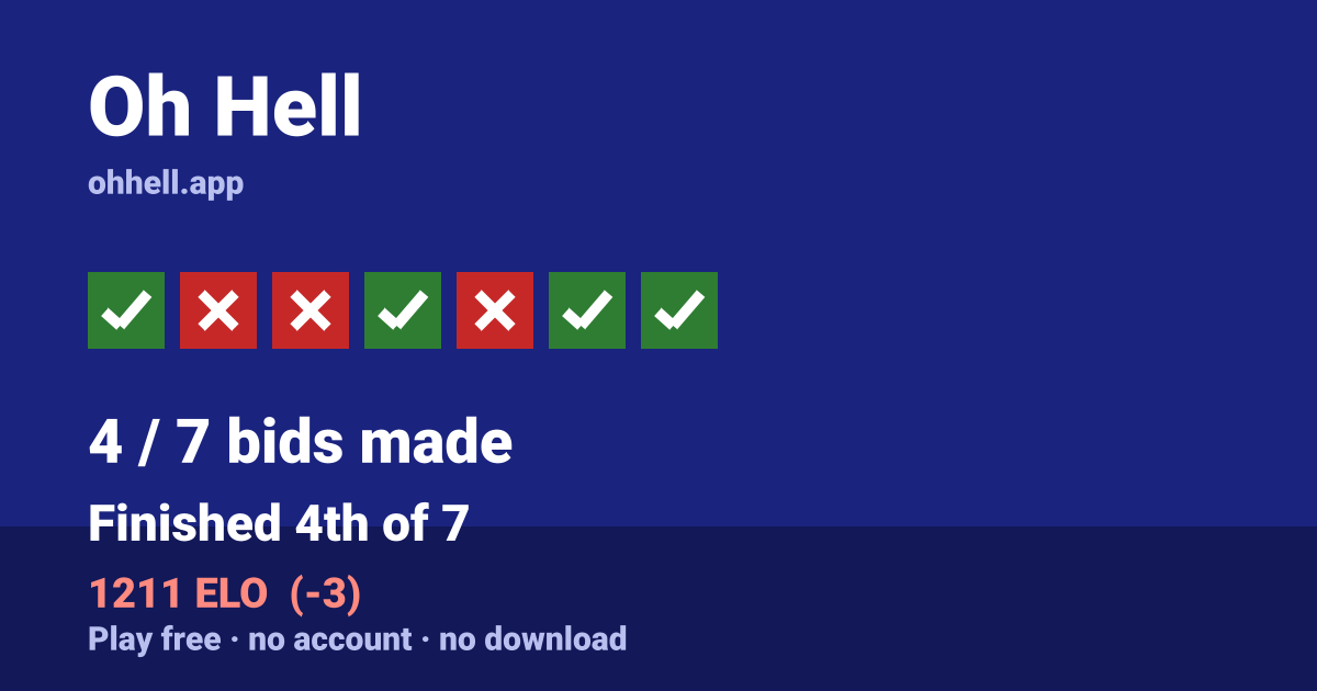 Finished 4th of 7 · 4/7 bids made · 1211 ELO. Play Oh Hell free — no account, no download.