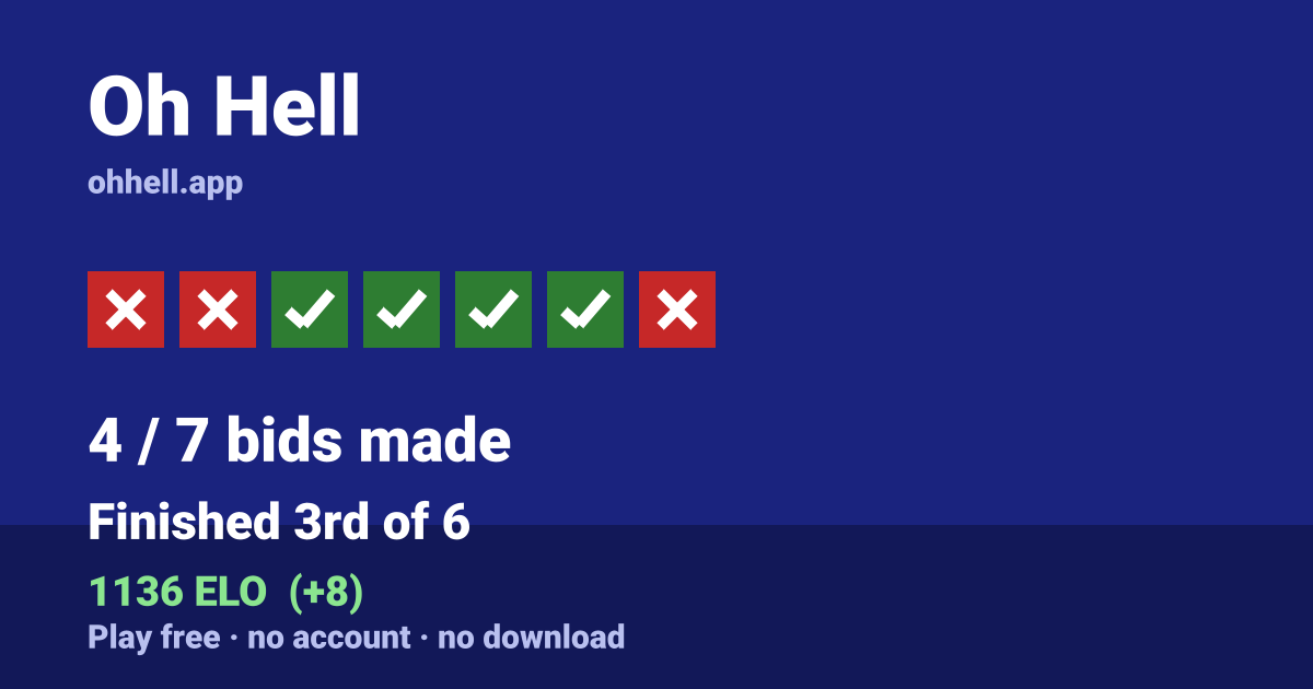 Finished 3rd of 6 · 4/7 bids made · 1136 ELO. Play Oh Hell free — no account, no download.