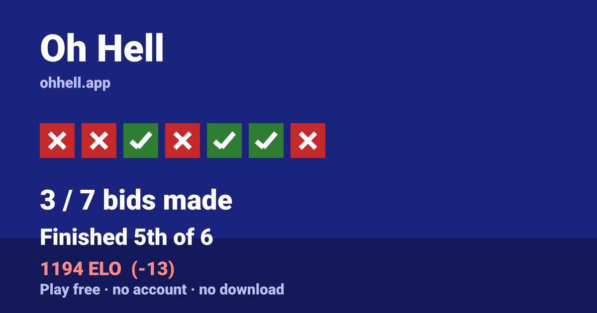 Finished 5th of 6 · 3/7 bids made · 1194 ELO. Play Oh Hell free — no account, no download.