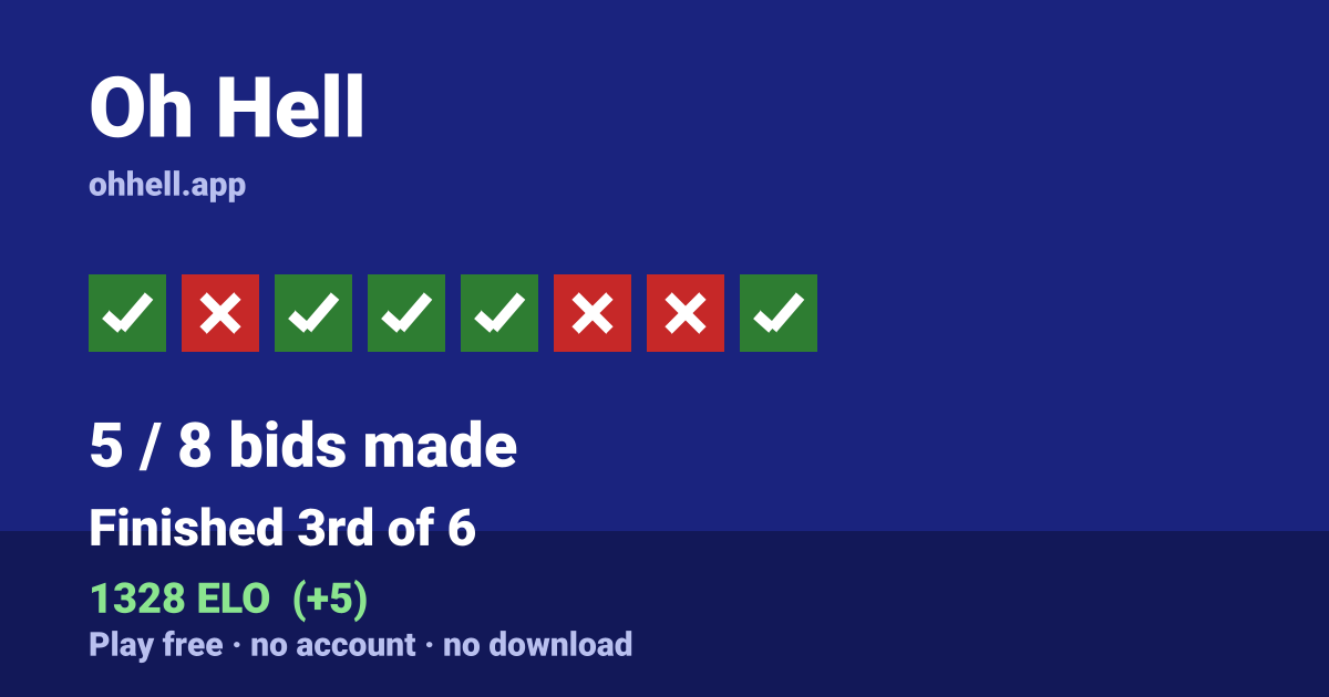 Finished 3rd of 6 · 5/8 bids made · 1328 ELO. Play Oh Hell free — no account, no download.