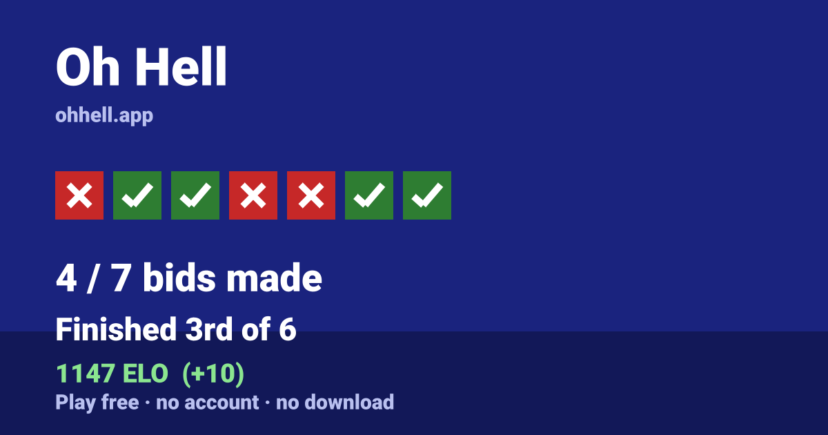 Finished 3rd of 6 · 4/7 bids made · 1147 ELO. Play Oh Hell free — no account, no download.