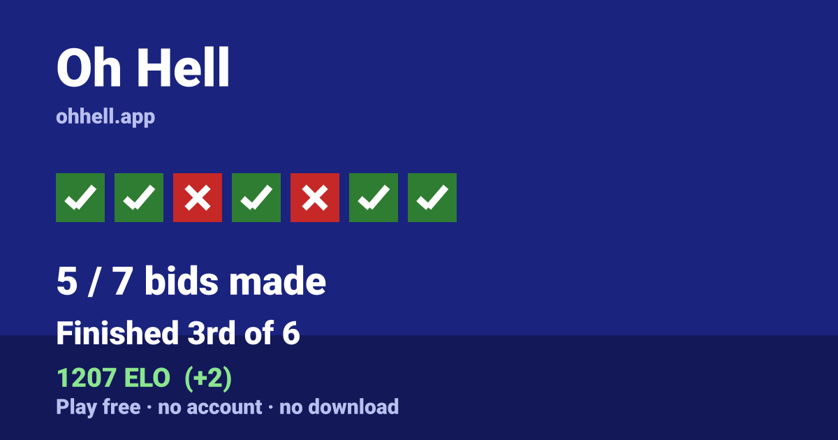 Finished 3rd of 6 · 5/7 bids made · 1207 ELO. Play Oh Hell free — no account, no download.