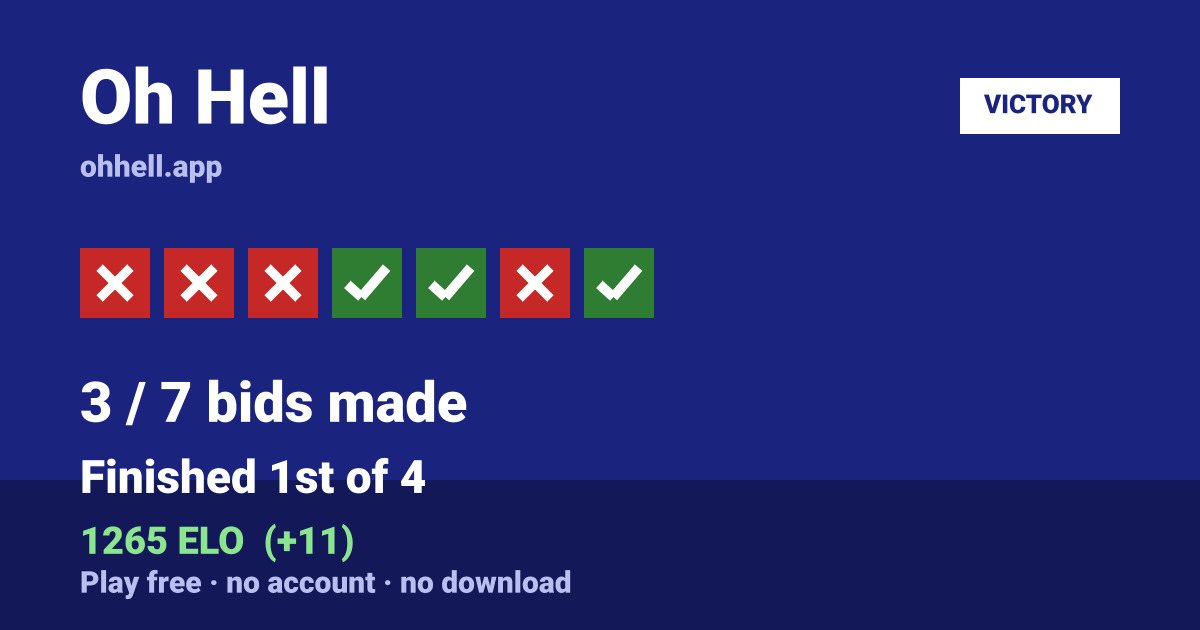 Finished 1st of 4 · 3/7 bids made · 1265 ELO. Play Oh Hell free — no account, no download.