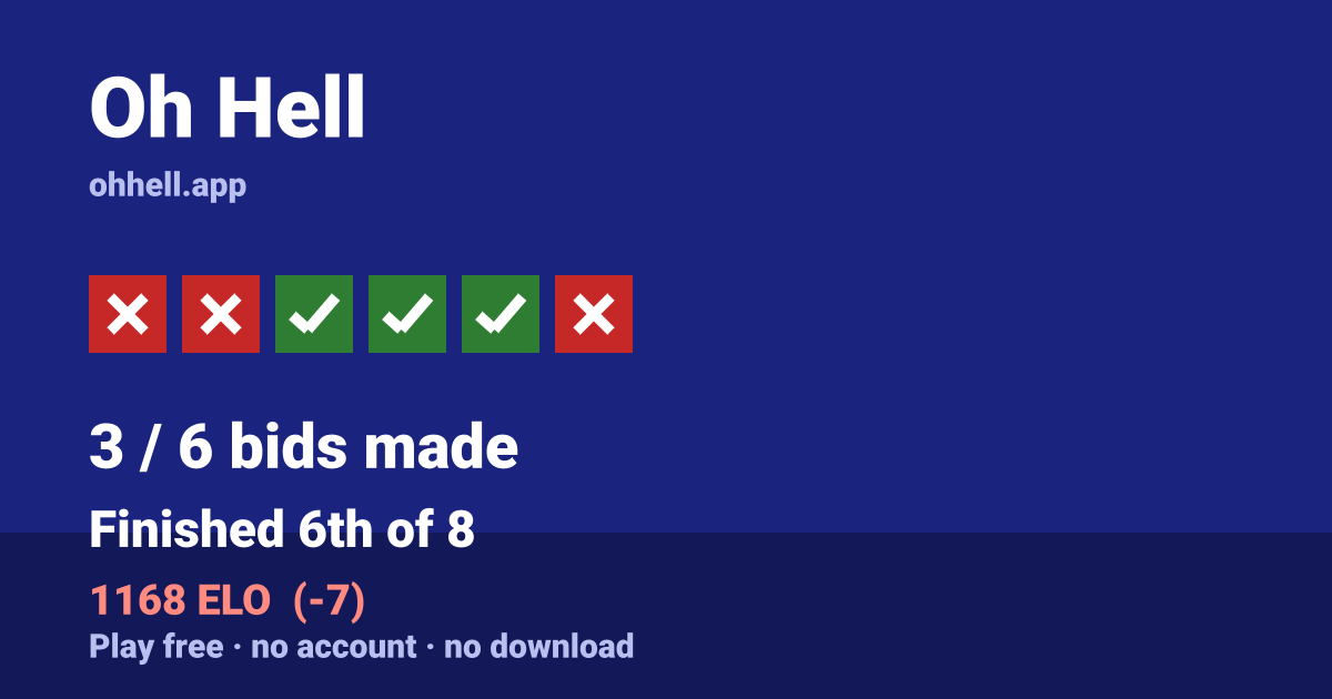 Finished 6th of 8 · 3/6 bids made · 1168 ELO. Play Oh Hell free — no account, no download.