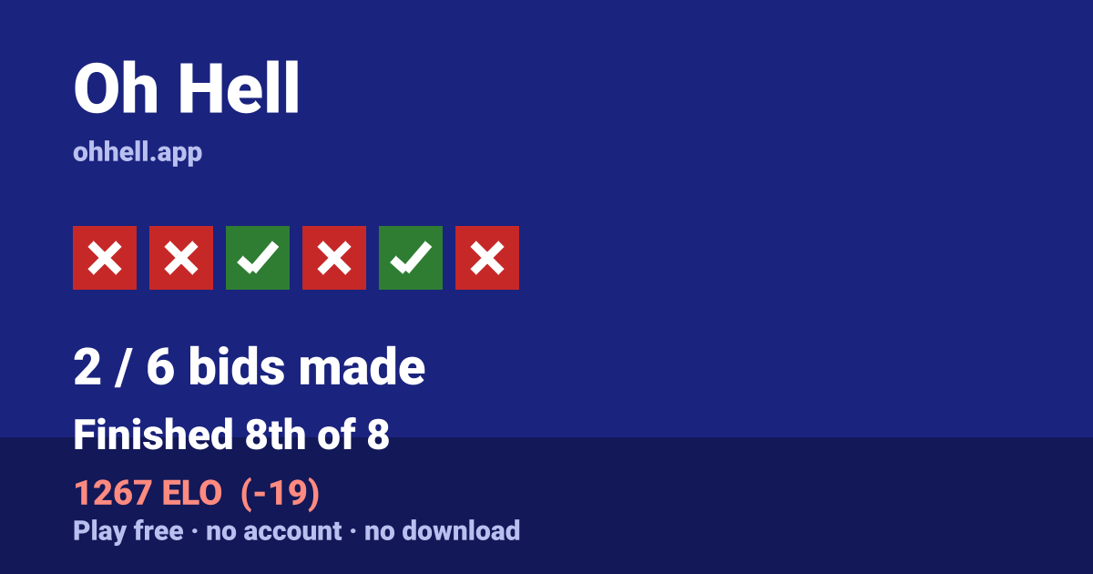 Finished 8th of 8 · 2/6 bids made · 1267 ELO. Play Oh Hell free — no account, no download.