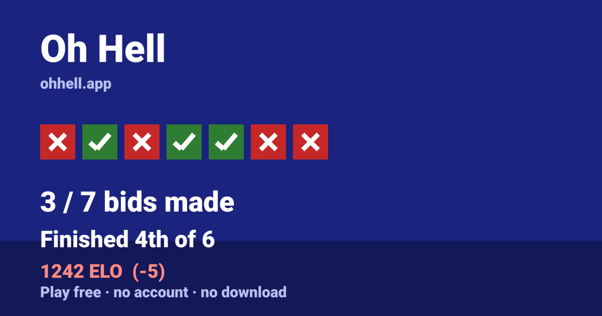 Finished 4th of 6 · 3/7 bids made · 1242 ELO. Play Oh Hell free — no account, no download.