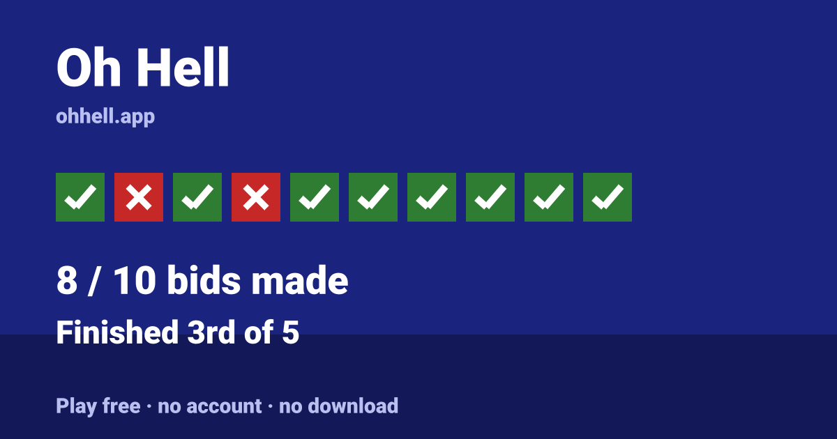 Finished 3rd of 5 · 8/10 bids made. Play Oh Hell free — no account, no download.