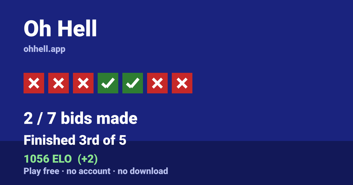 Finished 3rd of 5 · 2/7 bids made · 1056 ELO. Play Oh Hell free — no account, no download.