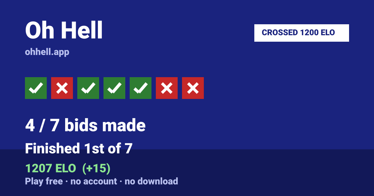Finished 1st of 7 · 4/7 bids made · 1207 ELO. Play Oh Hell free — no account, no download.