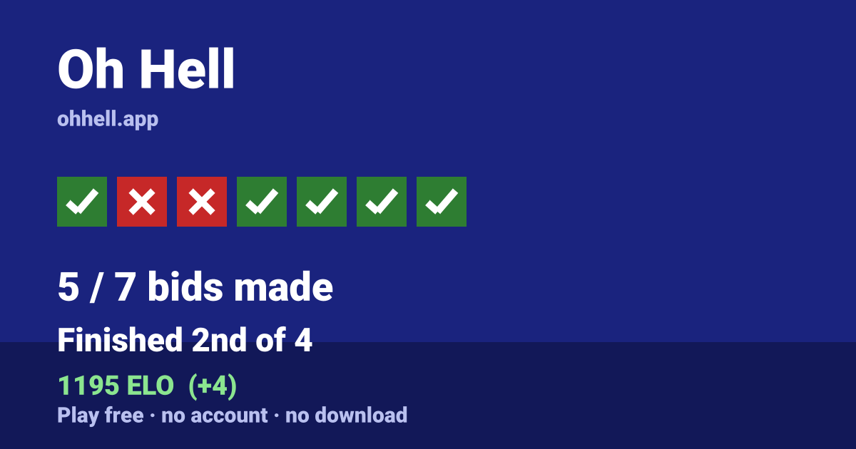 Finished 2nd of 4 · 5/7 bids made · 1195 ELO. Play Oh Hell free — no account, no download.