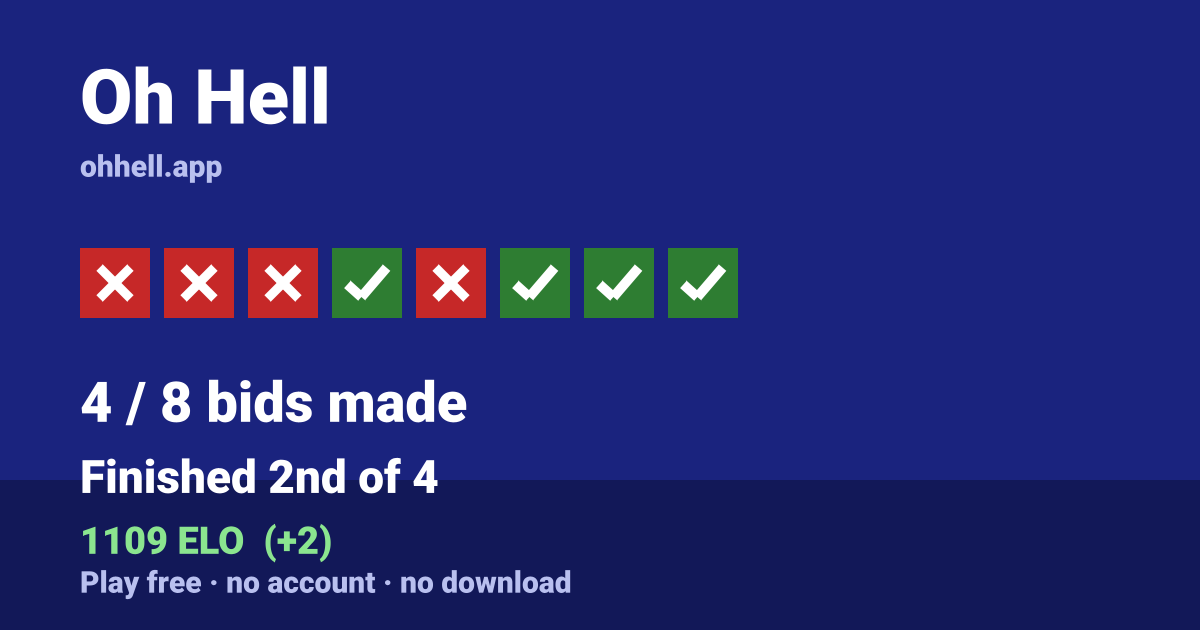 Finished 2nd of 4 · 4/8 bids made · 1109 ELO. Play Oh Hell free — no account, no download.