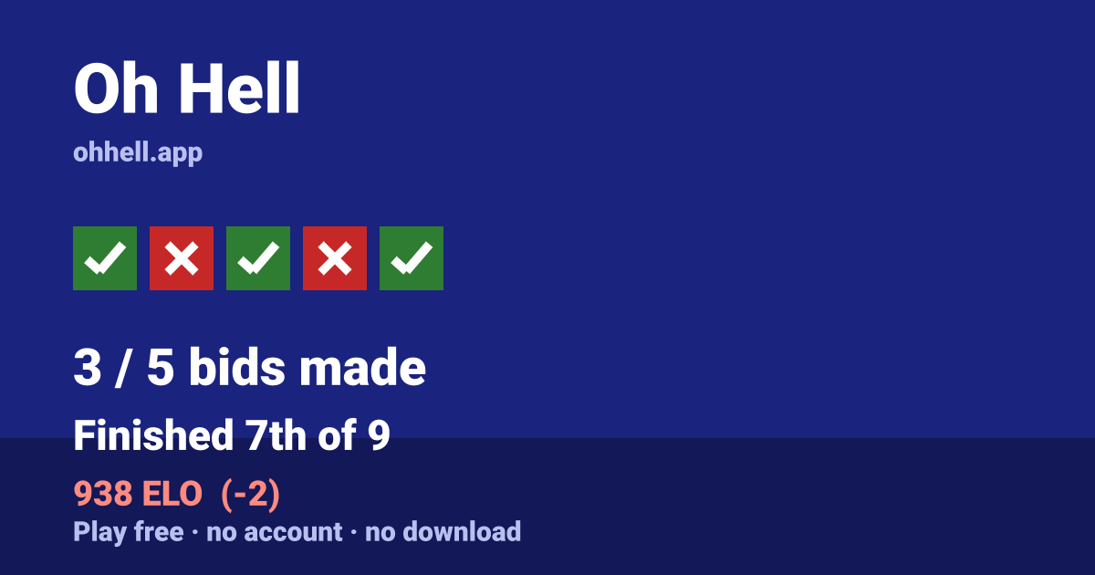Finished 7th of 9 · 3/5 bids made · 938 ELO. Play Oh Hell free — no account, no download.