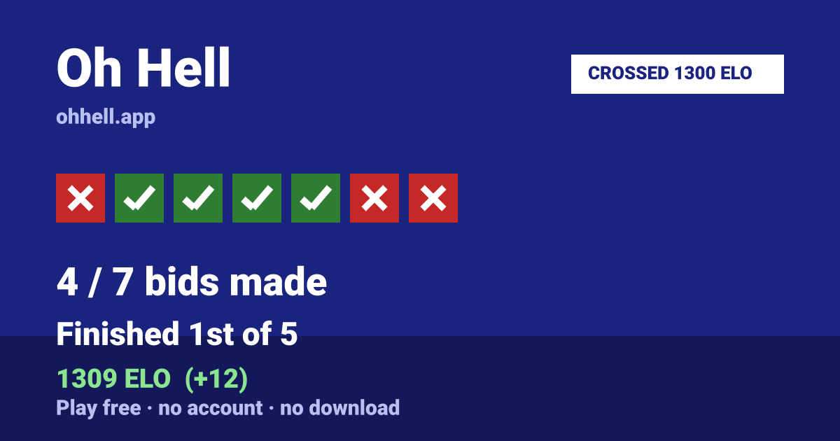 Finished 1st of 5 · 4/7 bids made · 1309 ELO. Play Oh Hell free — no account, no download.