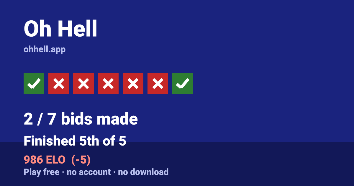 Finished 5th of 5 · 2/7 bids made · 986 ELO. Play Oh Hell free — no account, no download.