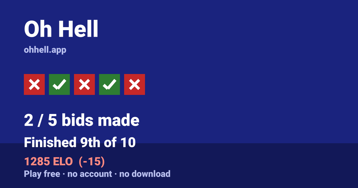 Finished 9th of 10 · 2/5 bids made · 1285 ELO. Play Oh Hell free — no account, no download.