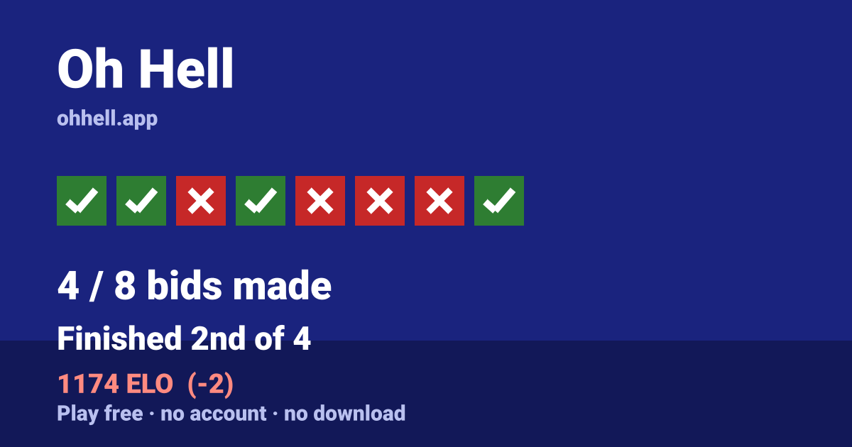 Finished 2nd of 4 · 4/8 bids made · 1174 ELO. Play Oh Hell free — no account, no download.