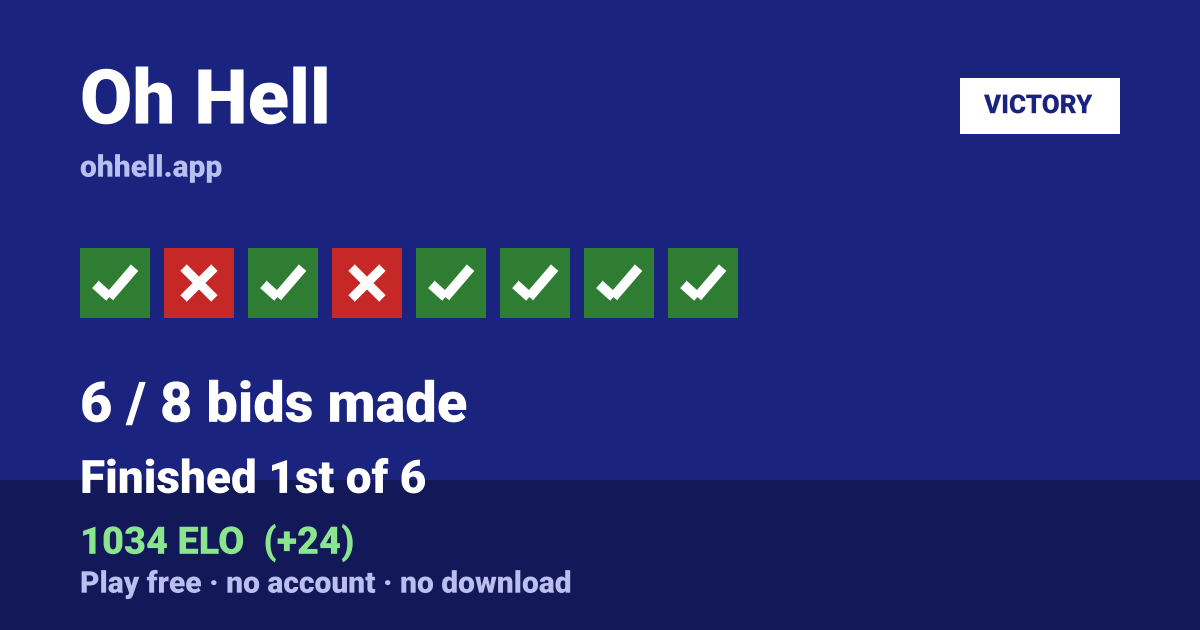 Finished 1st of 6 · 6/8 bids made · 1034 ELO. Play Oh Hell free — no account, no download.