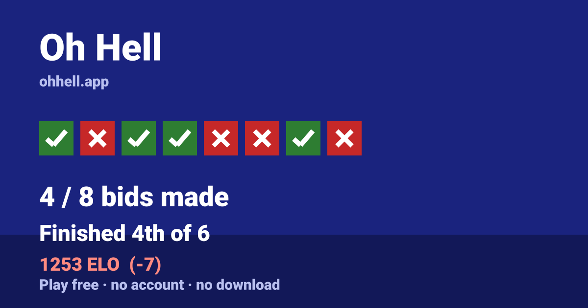 Finished 4th of 6 · 4/8 bids made · 1253 ELO. Play Oh Hell free — no account, no download.