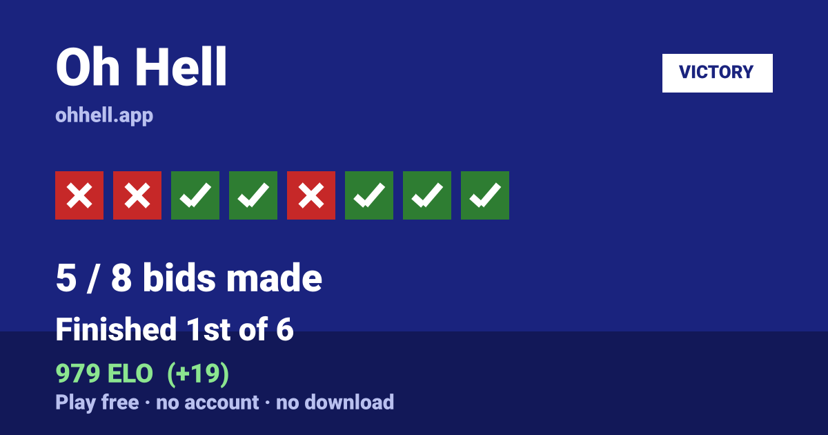 Finished 1st of 6 · 5/8 bids made · 979 ELO. Play Oh Hell free — no account, no download.
