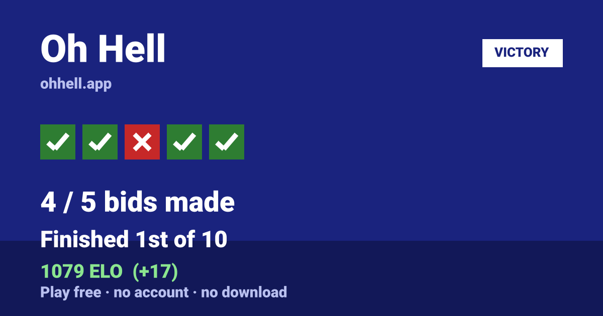 Finished 1st of 10 · 4/5 bids made · 1079 ELO. Play Oh Hell free — no account, no download.