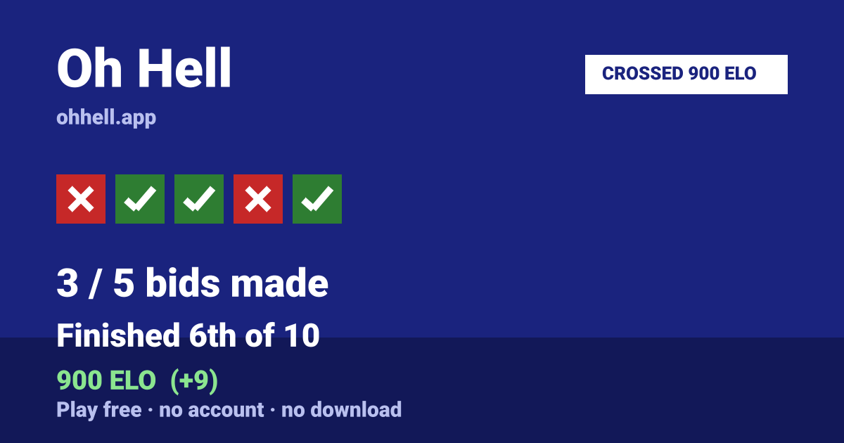 Finished 6th of 10 · 3/5 bids made · 900 ELO. Play Oh Hell free — no account, no download.