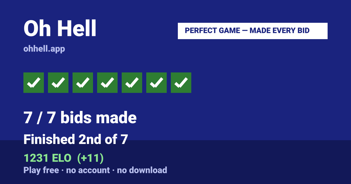 Finished 2nd of 7 · 7/7 bids made · 1231 ELO. Play Oh Hell free — no account, no download.