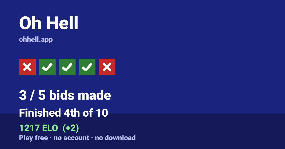 Finished 4th of 10 · 3/5 bids made · 1217 ELO. Play Oh Hell free — no account, no download.