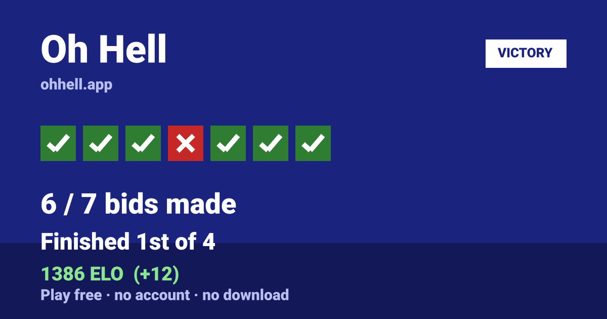 Finished 1st of 4 · 6/7 bids made · 1386 ELO. Play Oh Hell free — no account, no download.