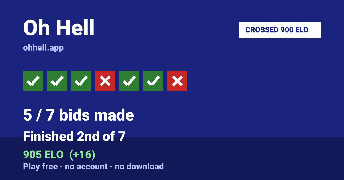 Finished 2nd of 7 · 5/7 bids made · 905 ELO. Play Oh Hell free — no account, no download.