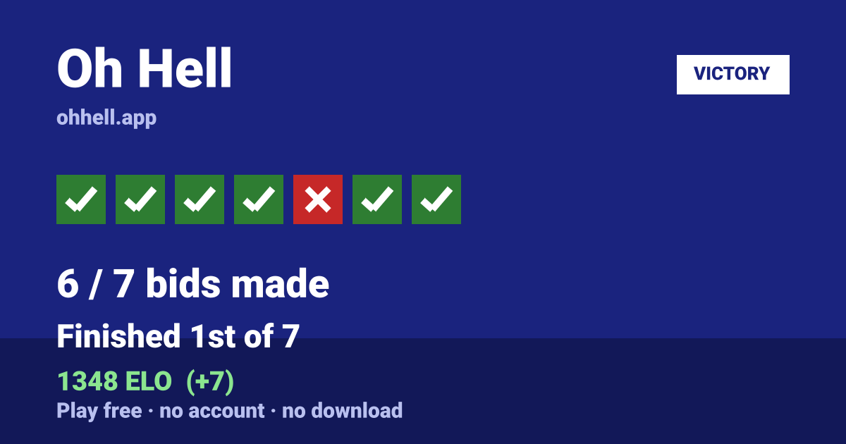 Finished 1st of 7 · 6/7 bids made · 1348 ELO. Play Oh Hell free — no account, no download.