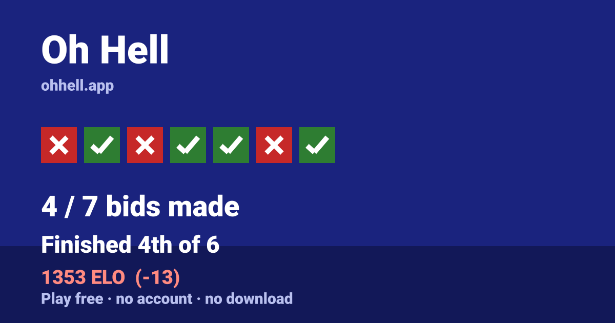 Finished 4th of 6 · 4/7 bids made · 1353 ELO. Play Oh Hell free — no account, no download.