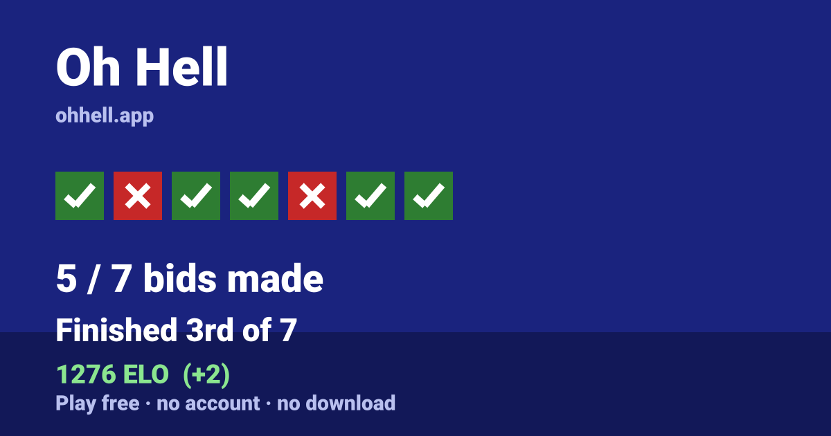 Finished 3rd of 7 · 5/7 bids made · 1276 ELO. Play Oh Hell free — no account, no download.